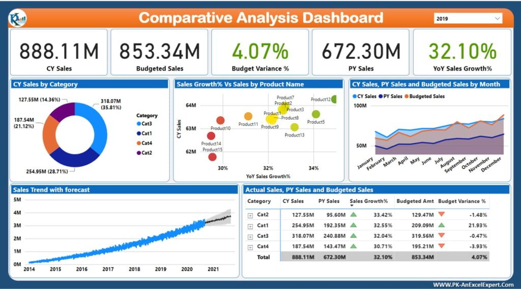 Comparative Analysis Dashboard Pk An Excel Expert