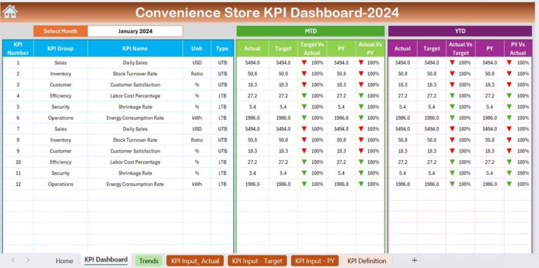 Convenience Store KPI Dashboard In Excel PK An Excel Expert