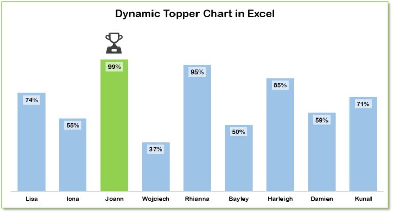 Dynamically highlight topper student chart - PK: An Excel Expert