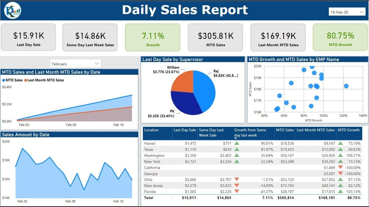 Daily Sales Report (DSR) in Microsoft Power BI