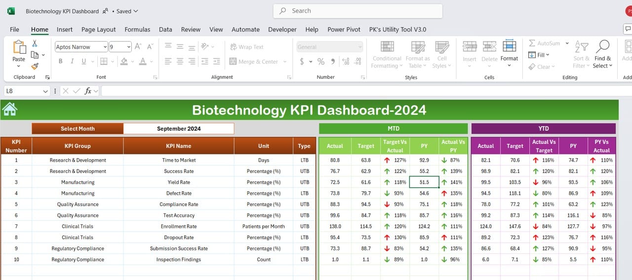 Biotechnology KPI Dashboard in Excel