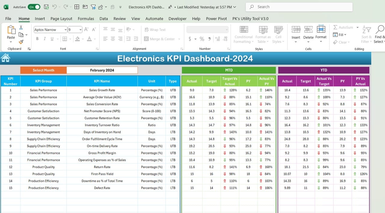 Electronics KPI Dashboard in Excel