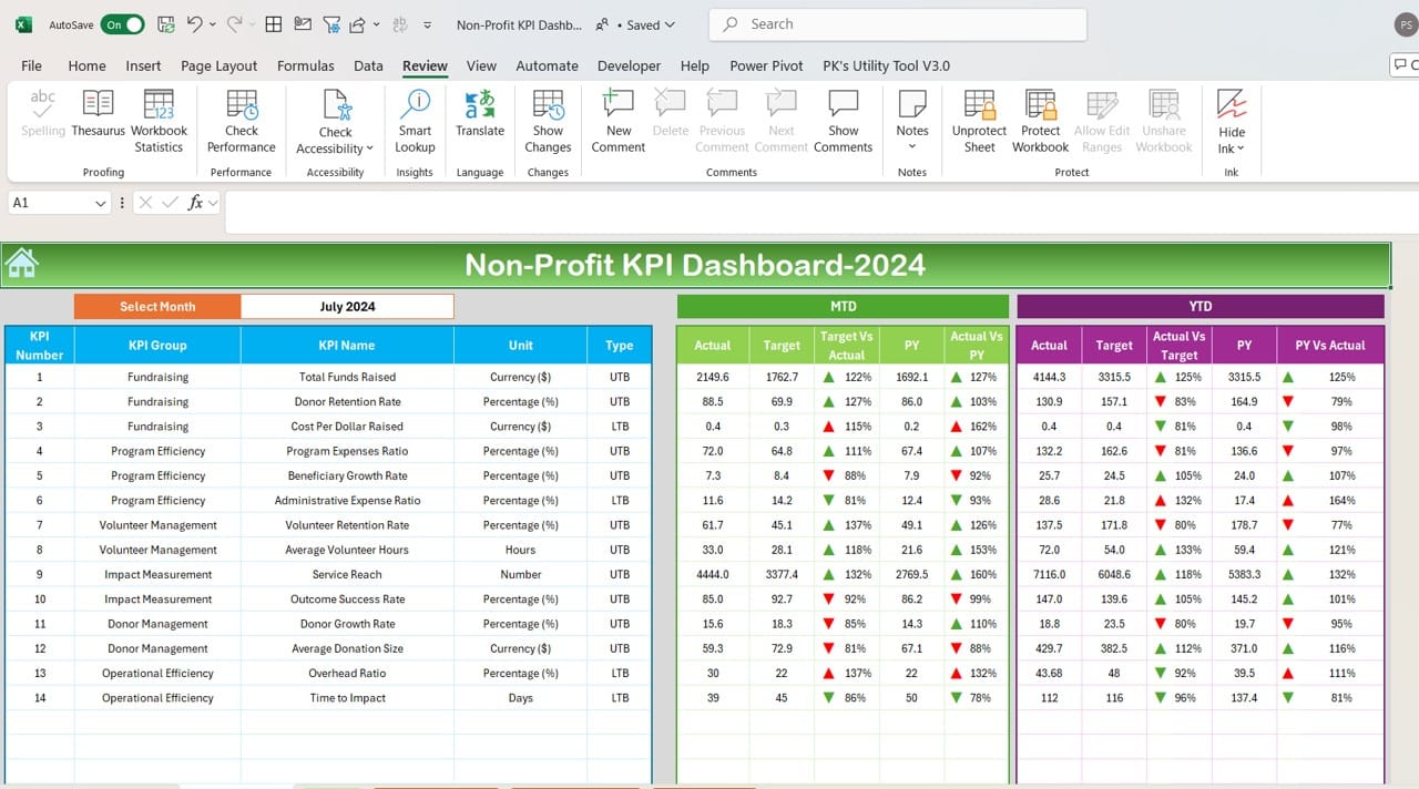 Non-Profit KPI Dashboard in Excel