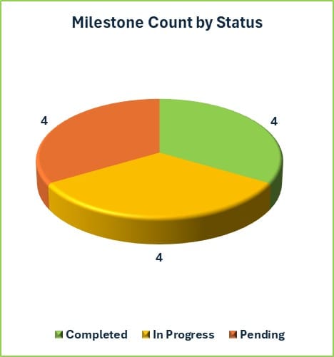 Milestone Count by Status