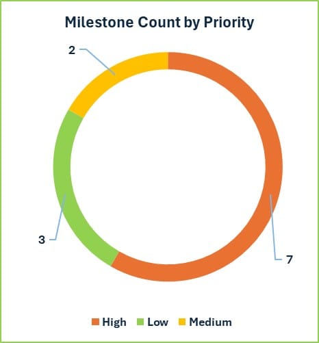 Milestone Count Charts