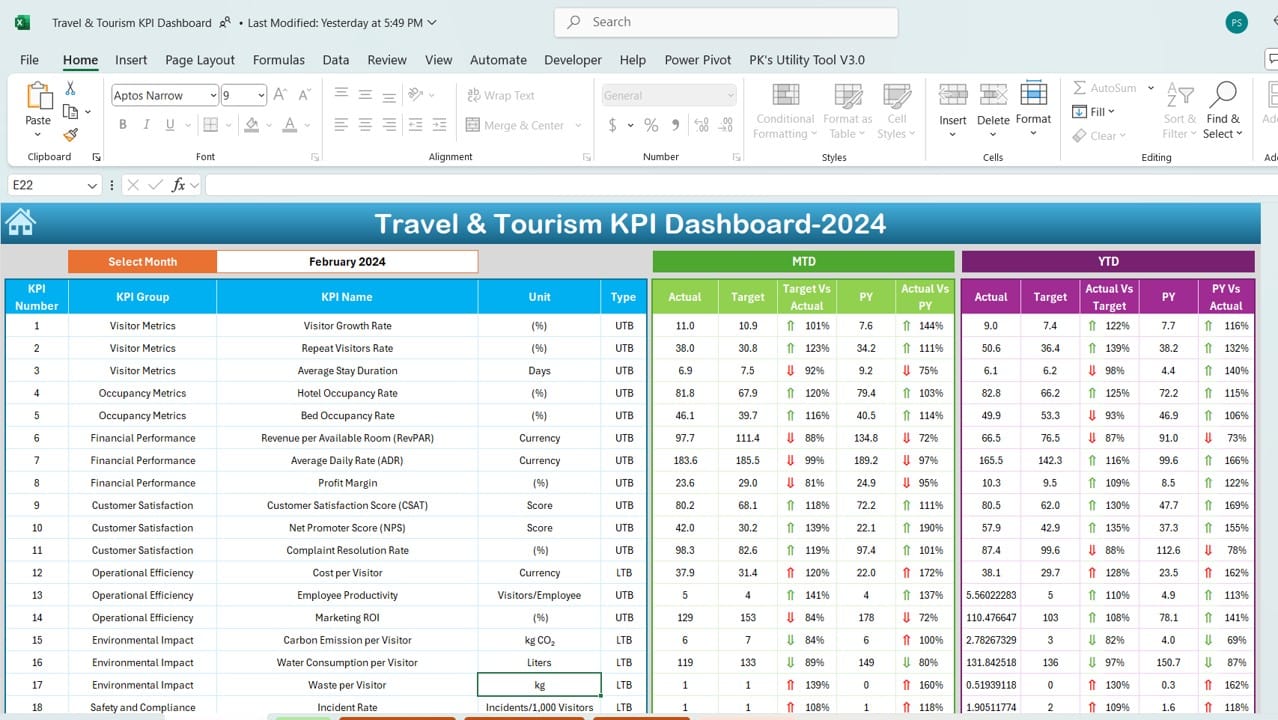 Travel & Tourism KPI Dashboard in Excel