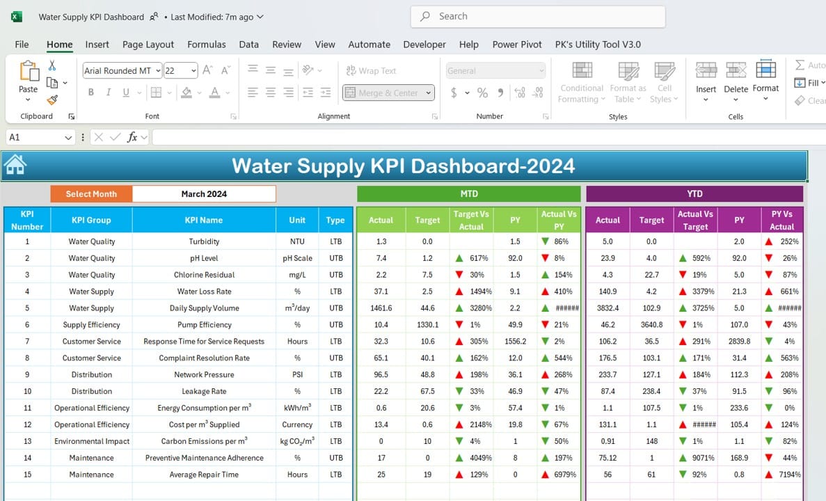 Water Supply KPI Dashboard in Excel