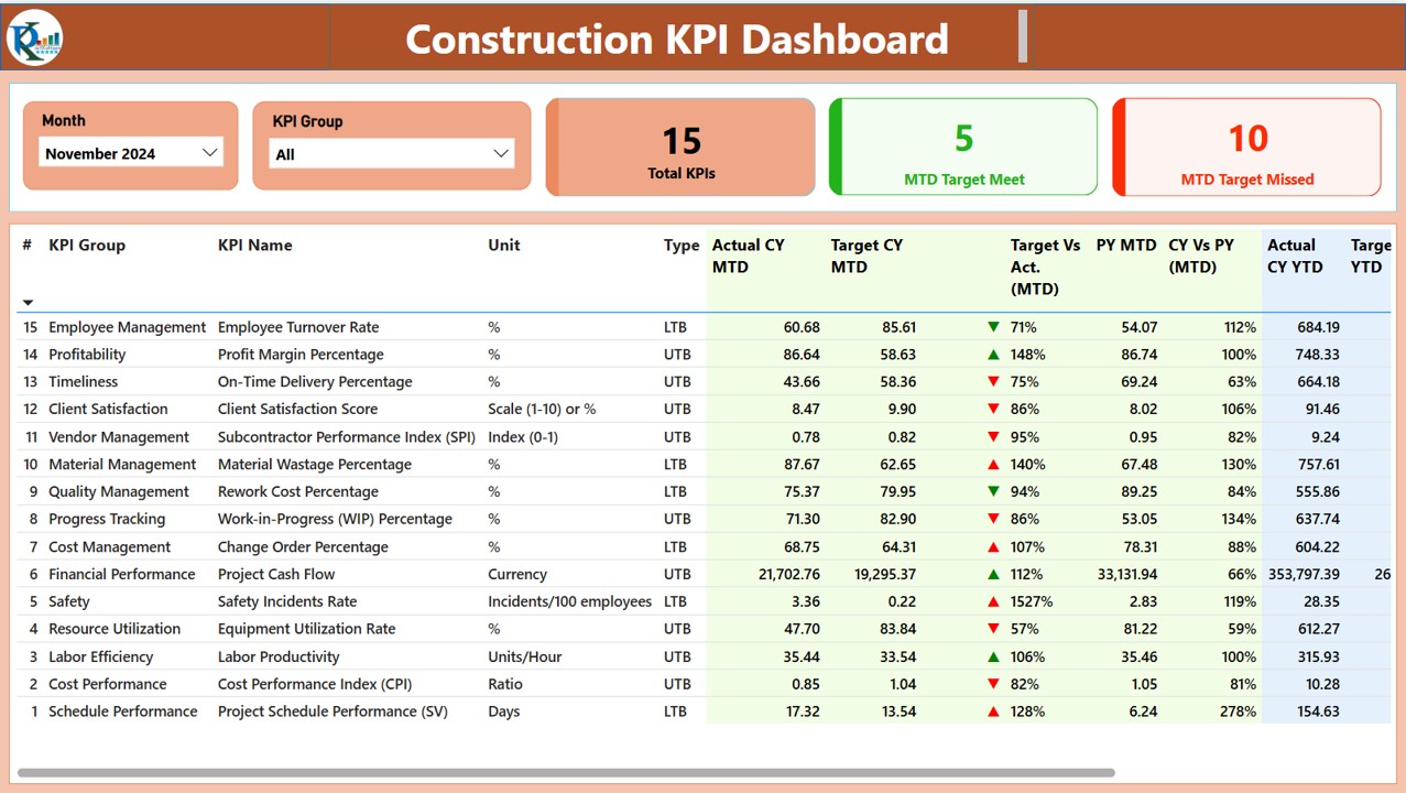 Construction KPI dashboard