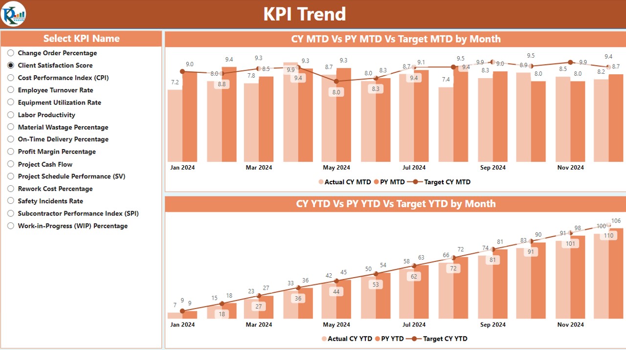 Construction KPI dashboard