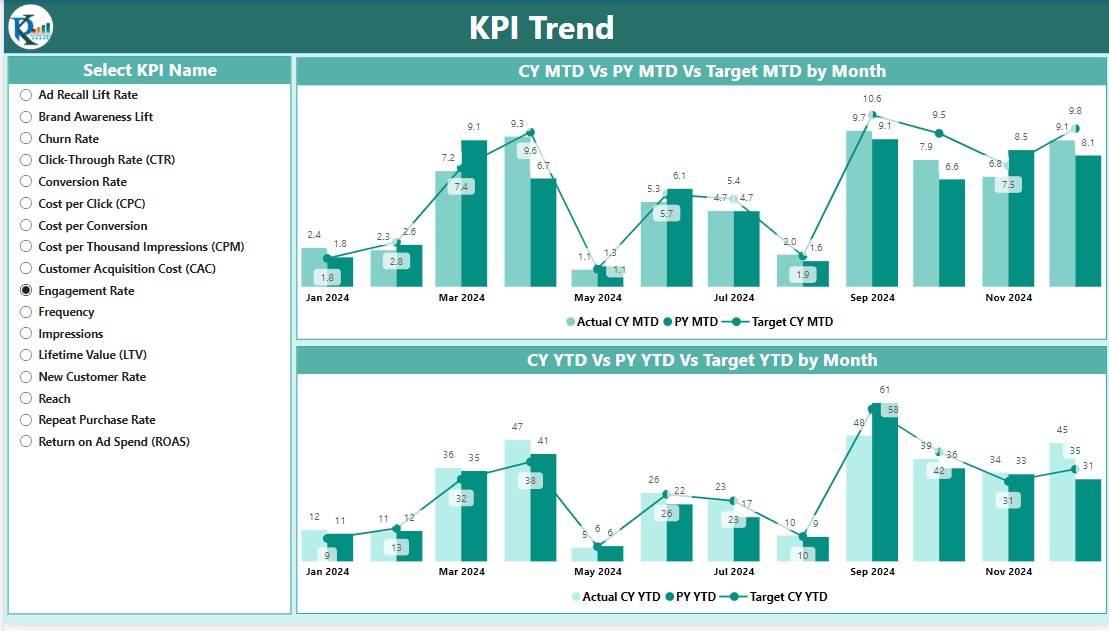 KPI Trend Page