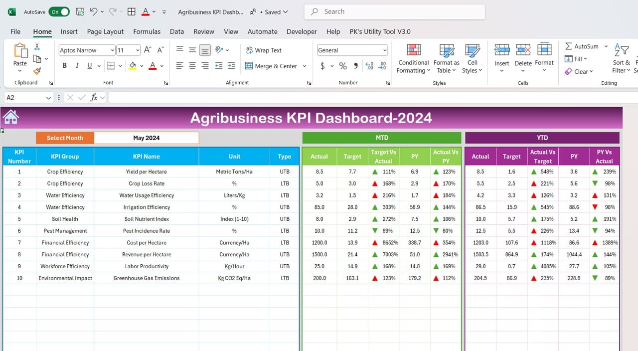 Agribusiness KPI Dashboard