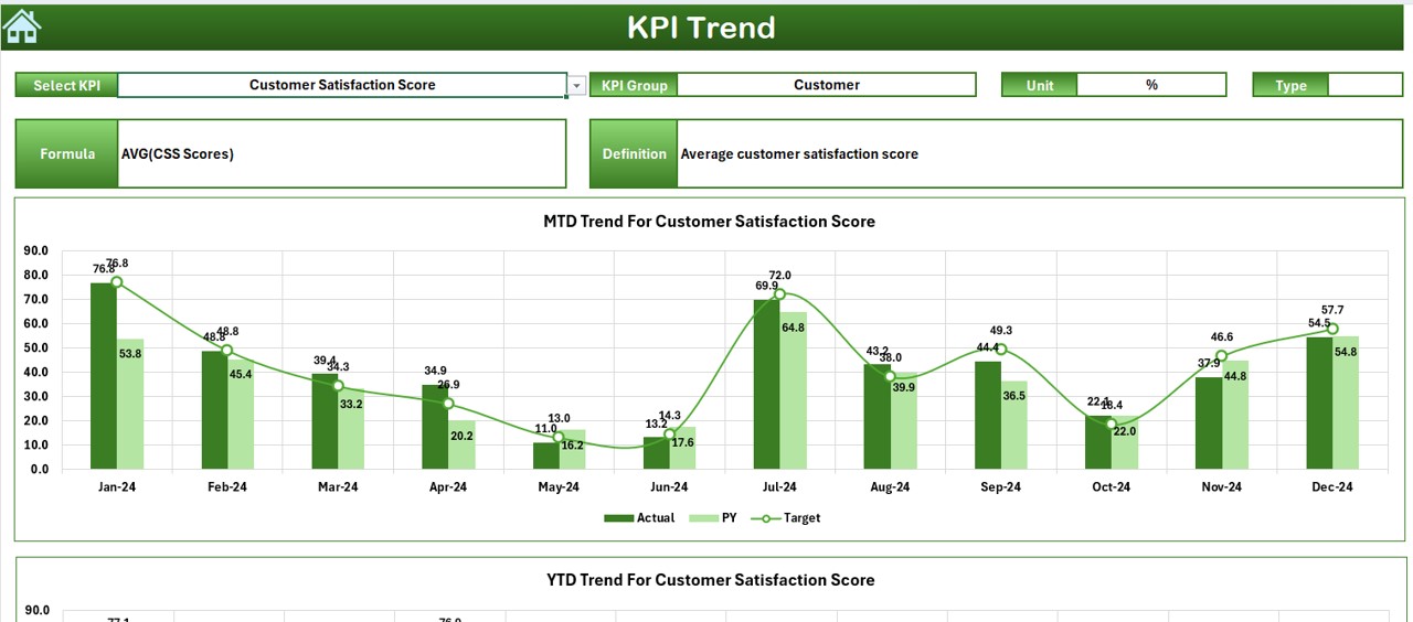 KPI Trend Sheet