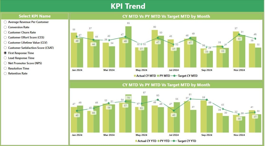 KPI Trend