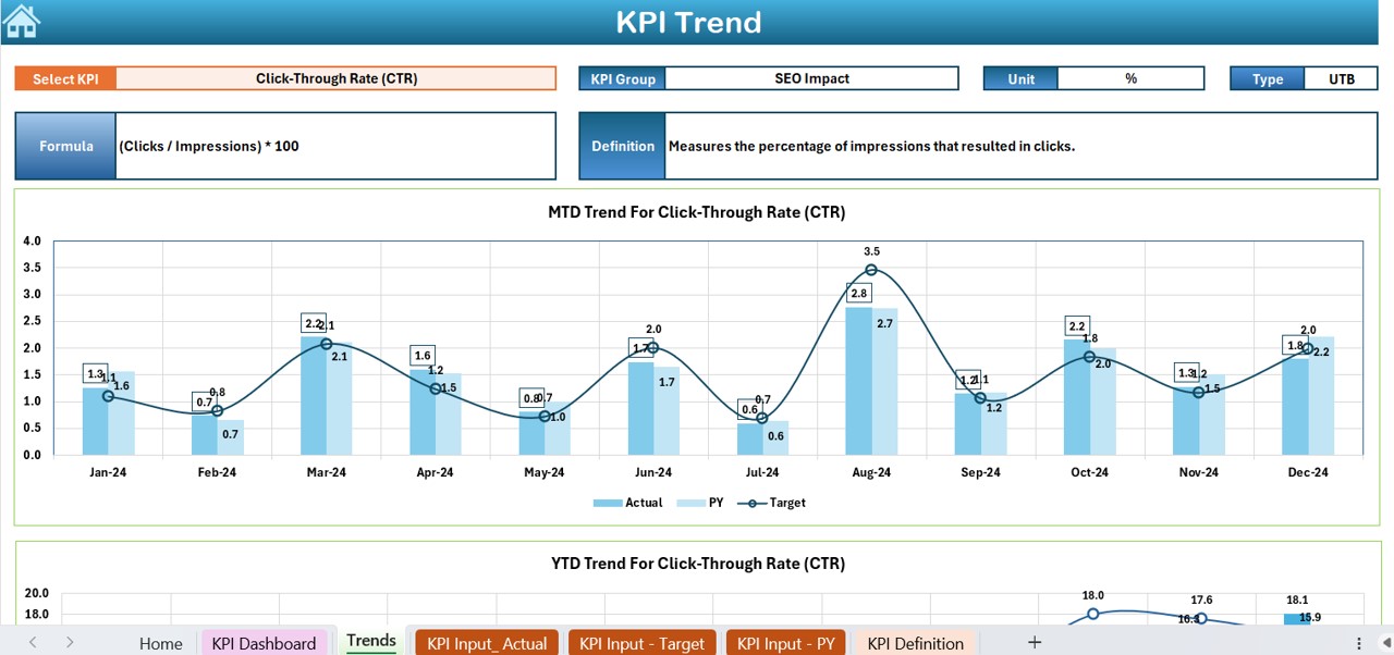 KPI Trend Sheet