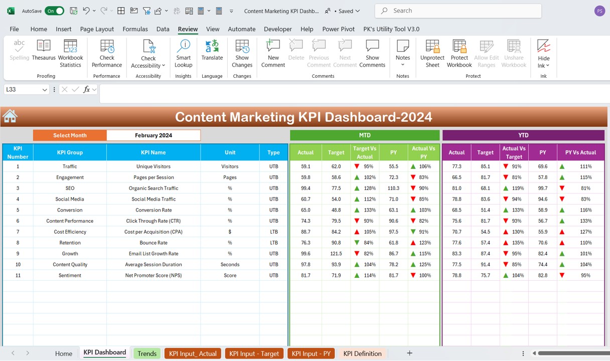 Content Marketing KPI Dashboard