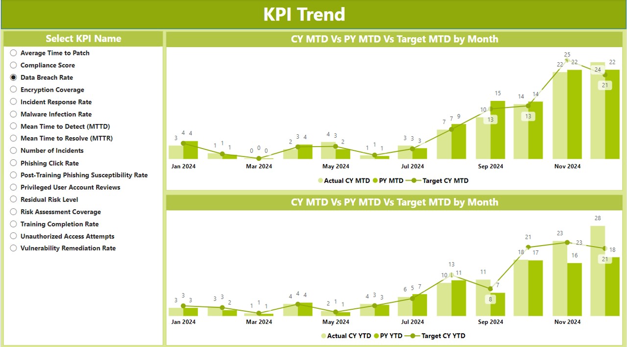 KPI Trend Page