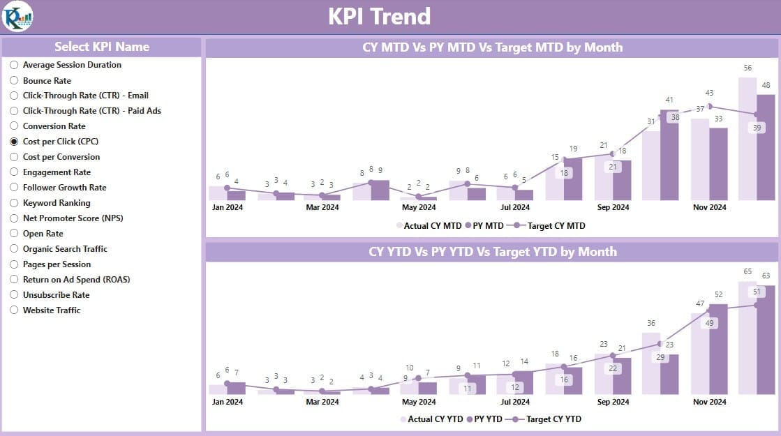 KPI Trend