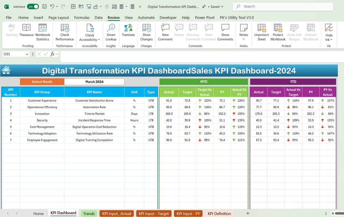 Digital Transformation KPI Dashboard