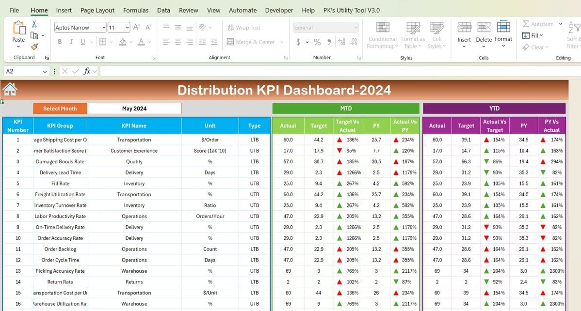 Distribution Kpi Dashboard Pk An Excel Expert