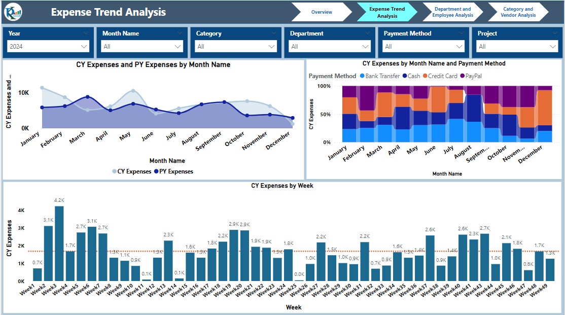 Expense Trend Analysis Page