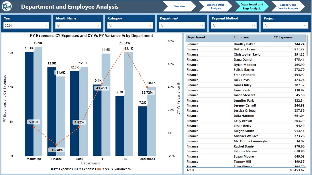 Department and Employee Analysis Page