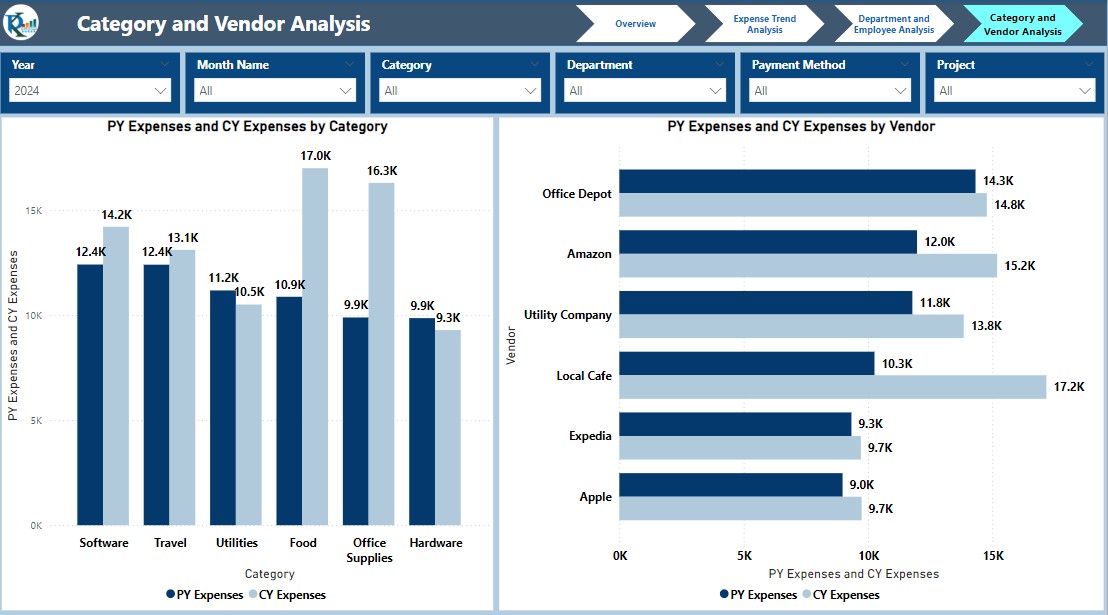 Category and Vendor Analysis Page