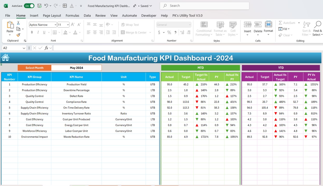 Food Manufacturing KPI Dashboard