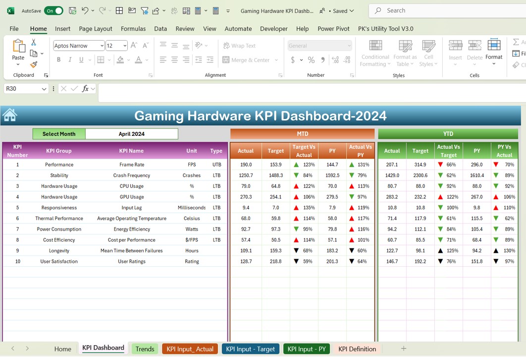 Gaming Hardware KPI Dashboard