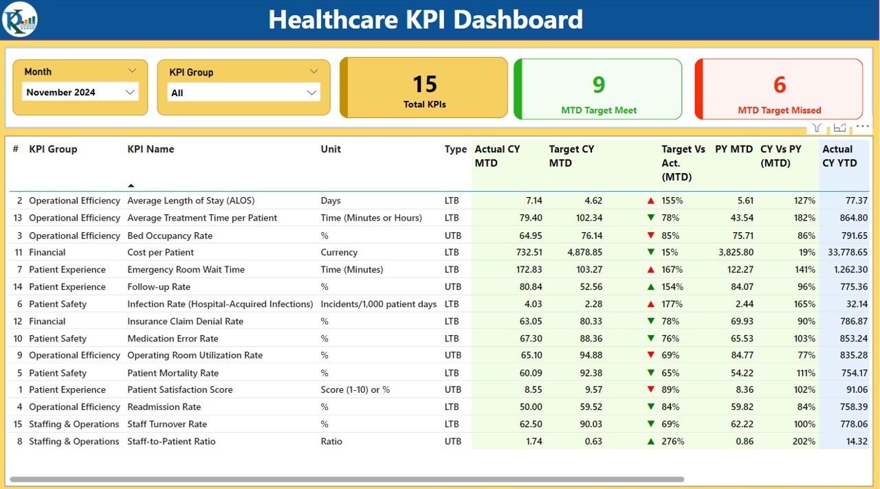 Healthcare KPI Dashboard