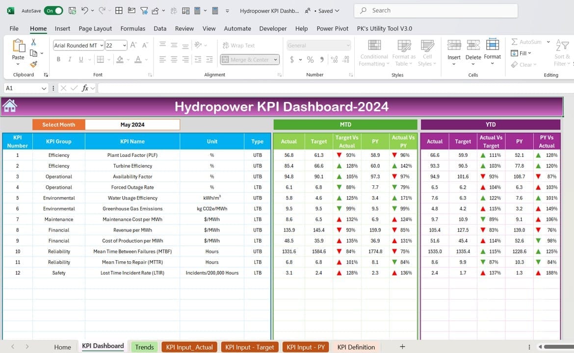 Hydropower KPI Dashboard