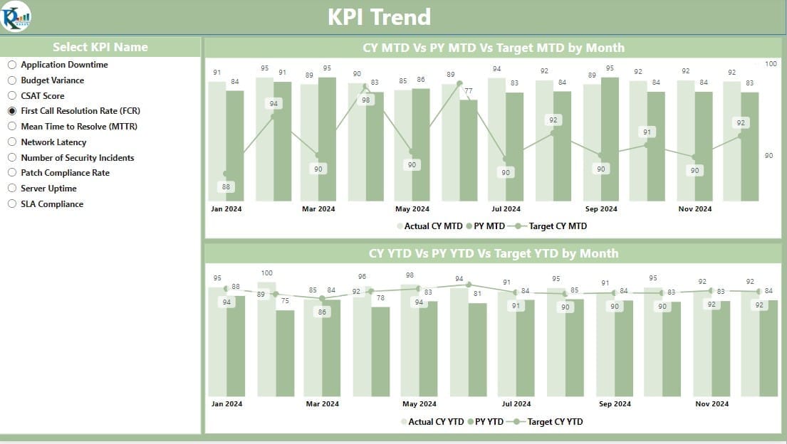 KPI Trend