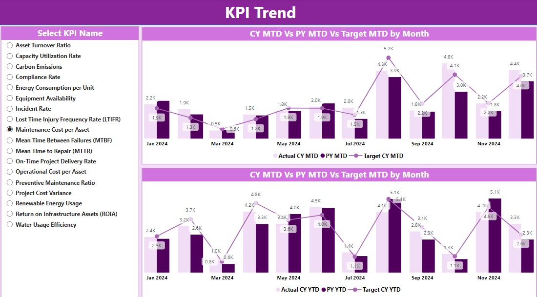 KPI Trend Page