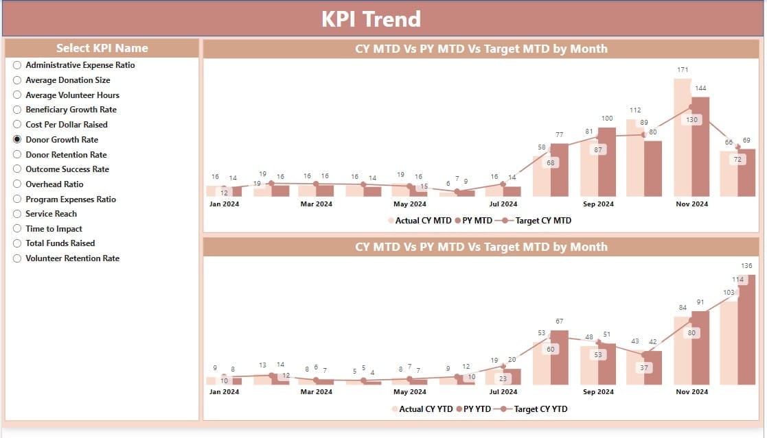 KPI Trend Page