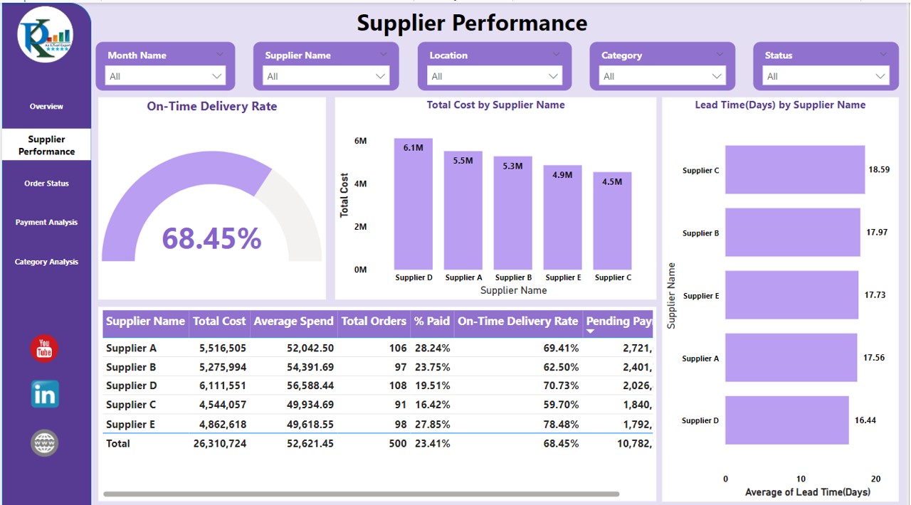 Supplier Performance