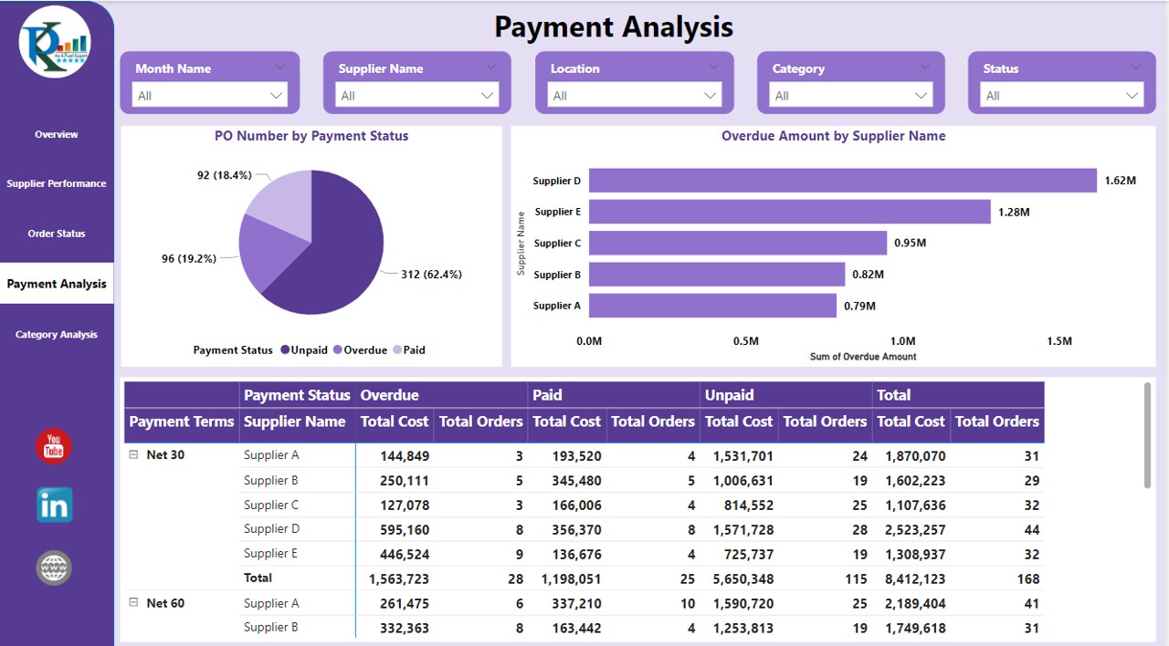 Payment Analysis