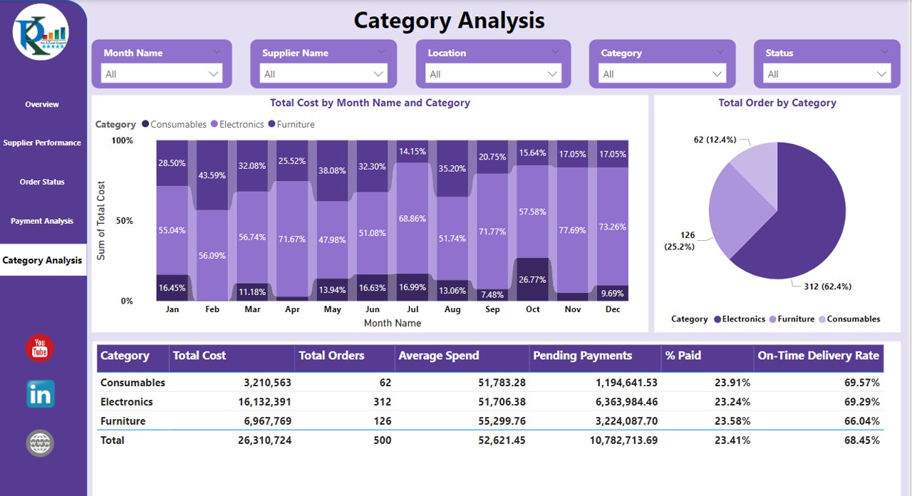 Category Analysis