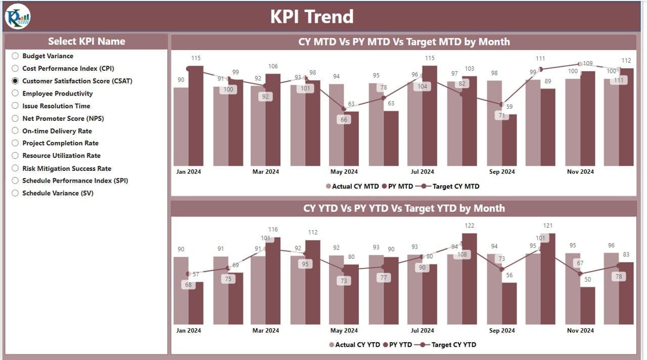 KPI Trend