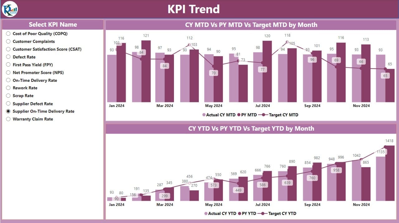 KPI Trend