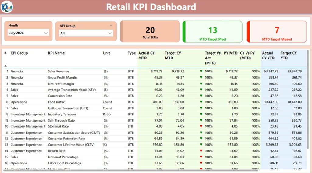 Retail Kpi Dashboard In Power Bi Pk An Excel Expert