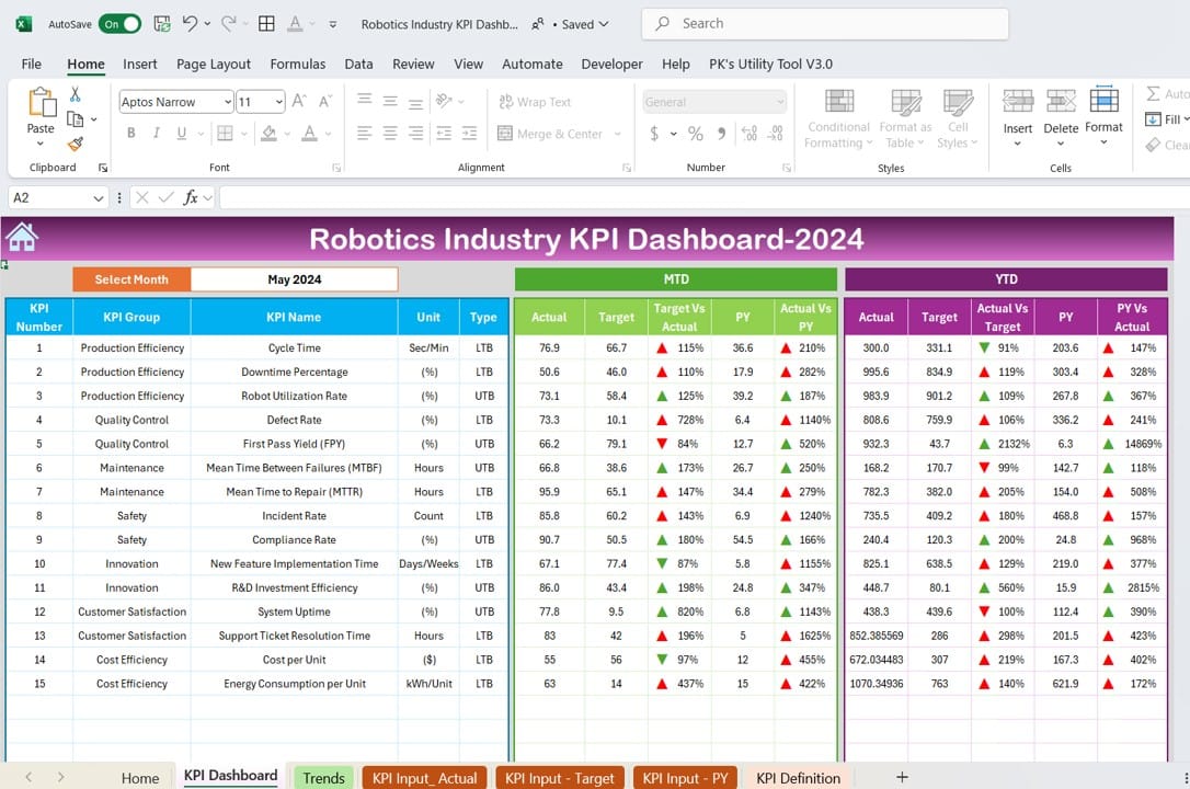 Robotics Industry KPI Dashboard