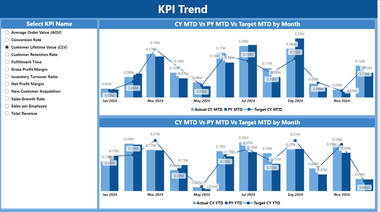 KPI Trend