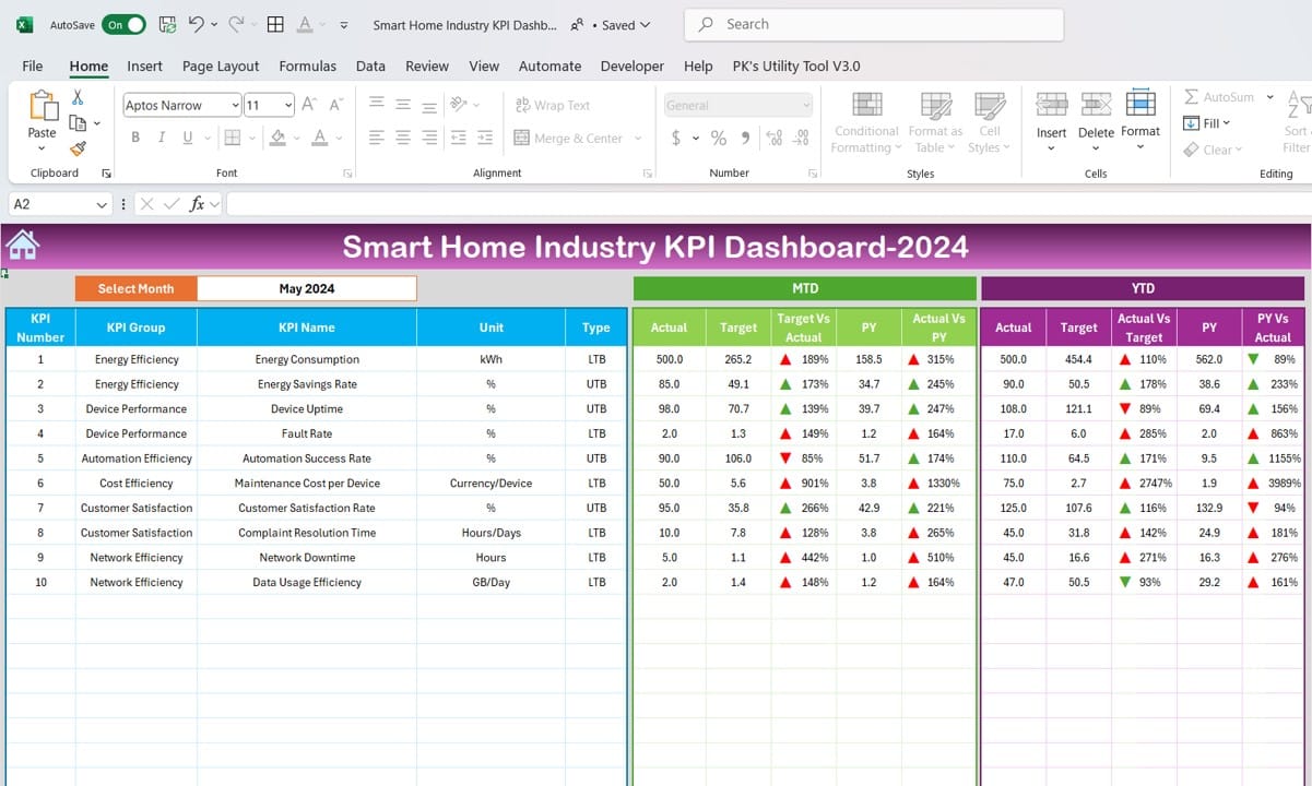 Smart Home Industry KPI Dashboard