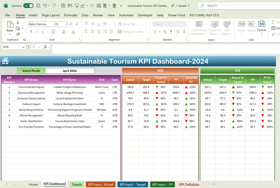 Sustainable Tourism KPI Dashboard