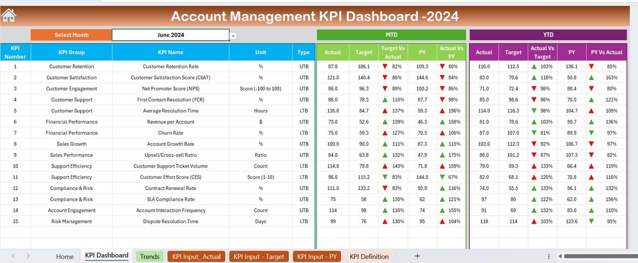 Account Management KPI Dashboard