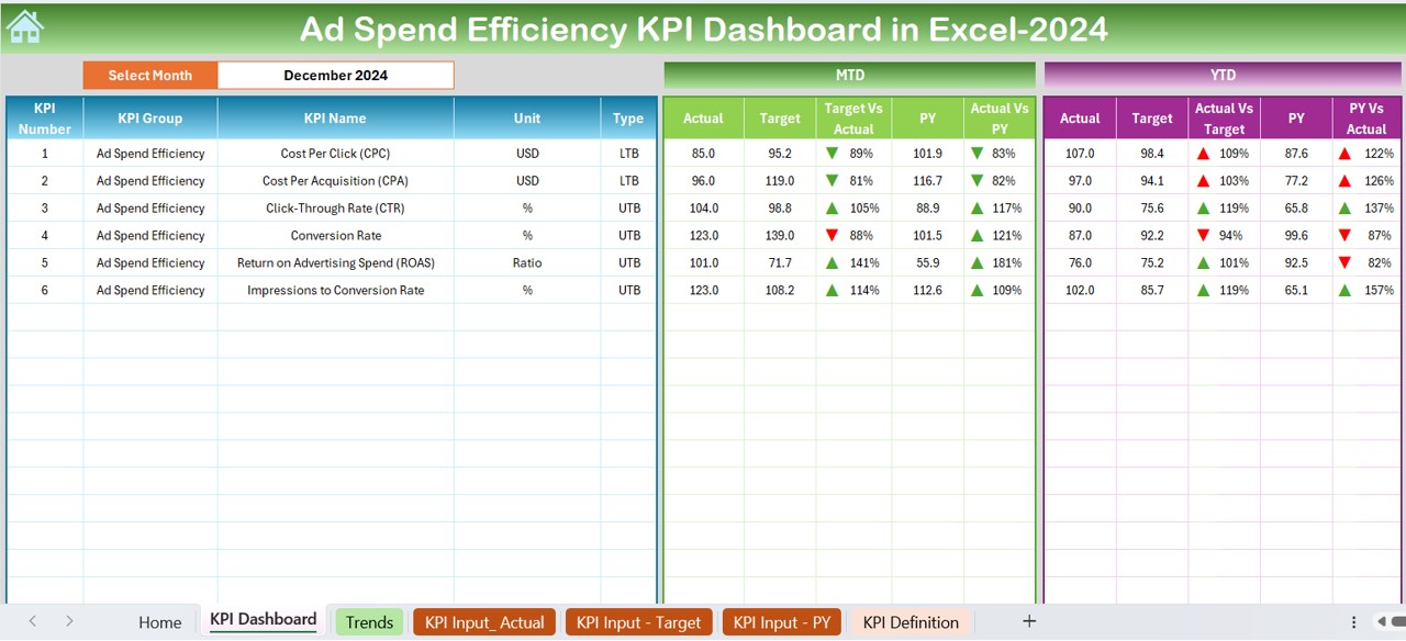 Ad Spend Efficiency KPI Dashboard 