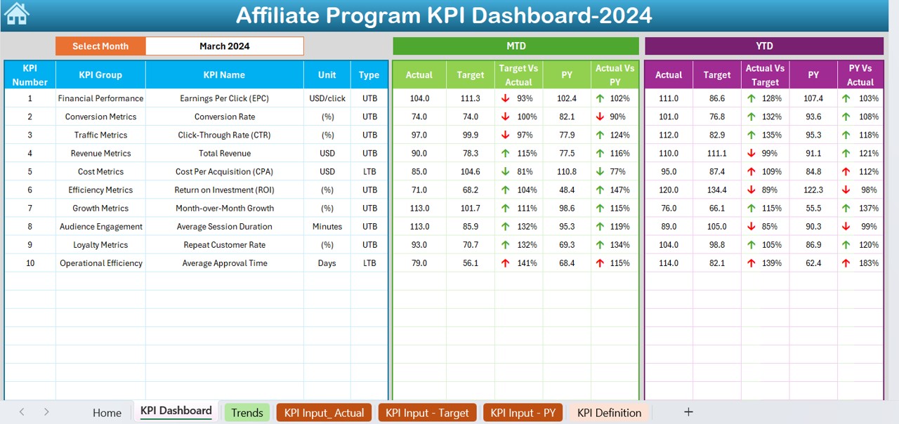 Affiliate Program KPI Dashboard