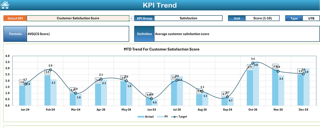 KPI Trend Sheet