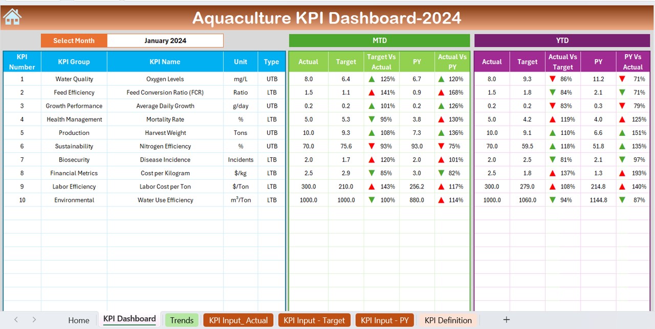 Aquaculture KPI Dashboard