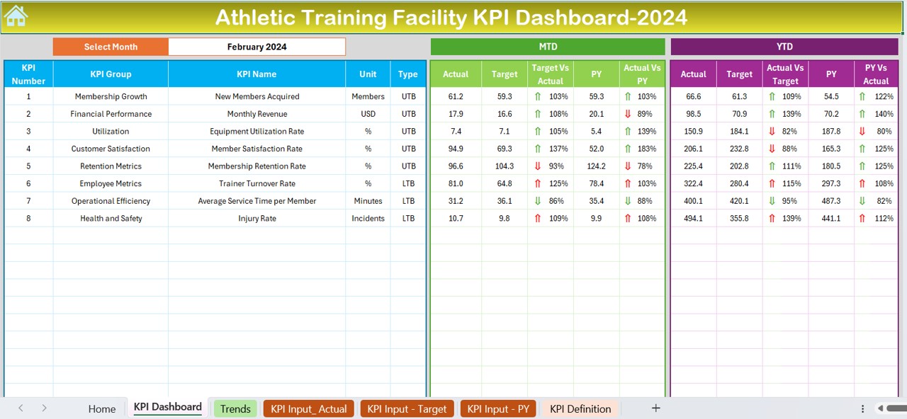 Athletic Training Facility KPI Dashboard