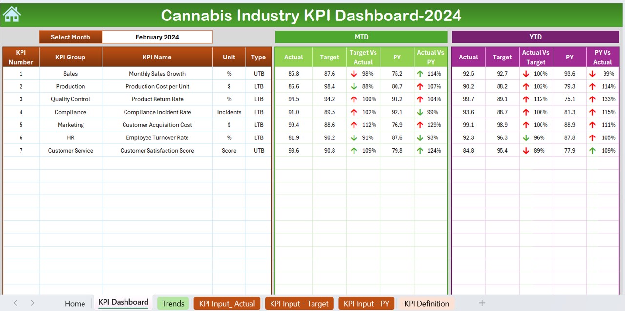 Cannabis Industry KPI Dashboard